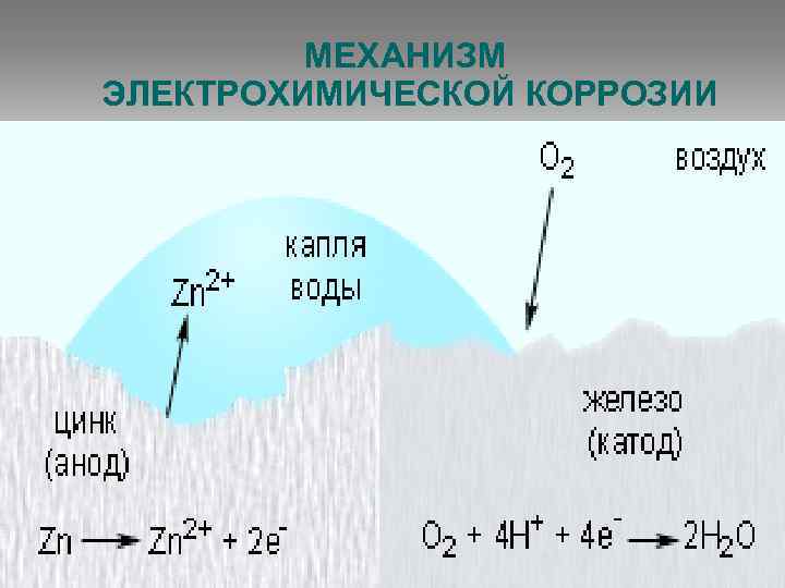 МЕХАНИЗМ ЭЛЕКТРОХИМИЧЕСКОЙ КОРРОЗИИ 