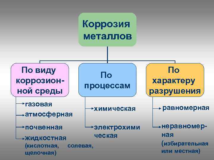 Коррозия металлов По виду коррозионной среды По процессам По характеру разрушения газовая атмосферная химическая