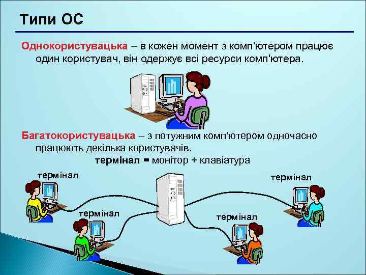 Типи ОС Однокористувацька – в кожен момент з комп'ютером працює один користувач, він одержує