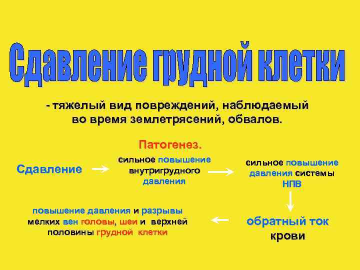 - тяжелый вид повреждений, наблюдаемый во время землетрясений, обвалов. Патогенез. Сдавление сильное повышение внутригрудного