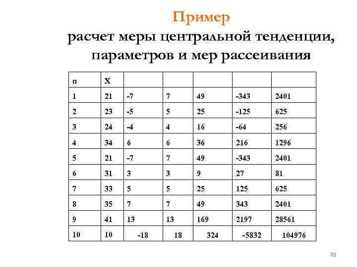 Пример расчет меры центральной тенденции, параметров и мер рассеивания n X 1 21 -7