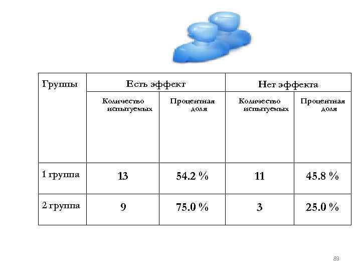 Группы Есть эффект Количество испытуемых Процентная доля Нет эффекта Количество испытуемых Процентная доля 1