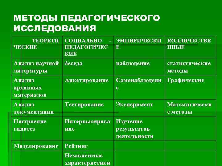 МЕТОДЫ ПЕДАГОГИЧЕСКОГО ИССЛЕДОВАНИЯ ТЕОРЕТИ ЧЕСКИЕ СОЦИАЛЬНО - ЭМПИРИЧЕСКИ ПЕДАГОГИЧЕС Е КИЕ КОЛЛИЧЕСТВЕ ННЫЕ Анализ