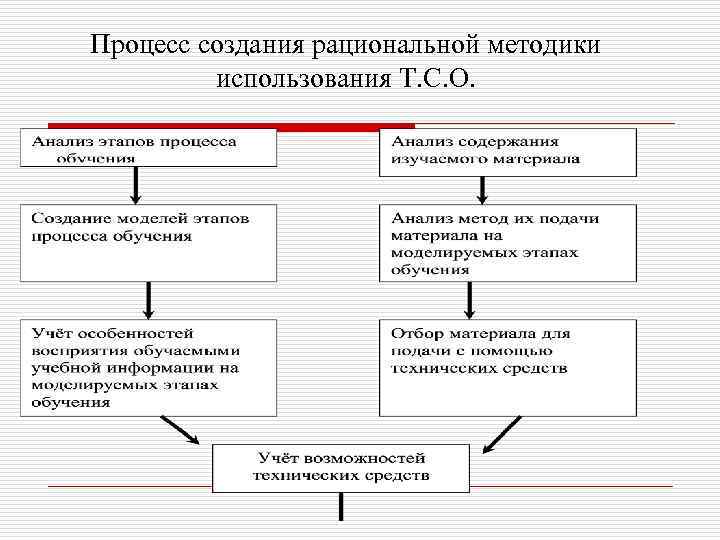 Использование результатов исследований. Процесс рационального использования. Методика использования ТСО. Методика применения ТСО 5 шт. 4 Комбинирование 3 этапа обучения.