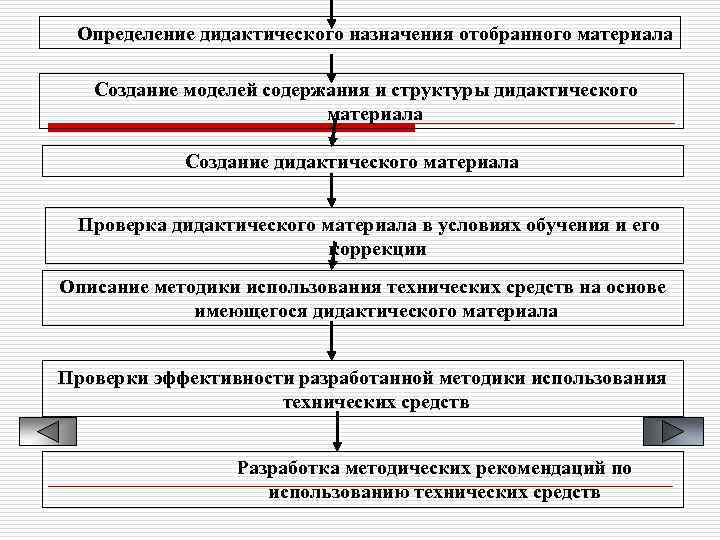 Определение дидактического назначения отобранного материала Создание моделей содержания и структуры дидактического материала Создание дидактического