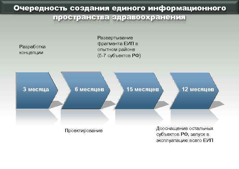  Очередность создания единого информационного пространства здравоохранения Разработка концепции 3 месяца Развертывание фрагмента ЕИП