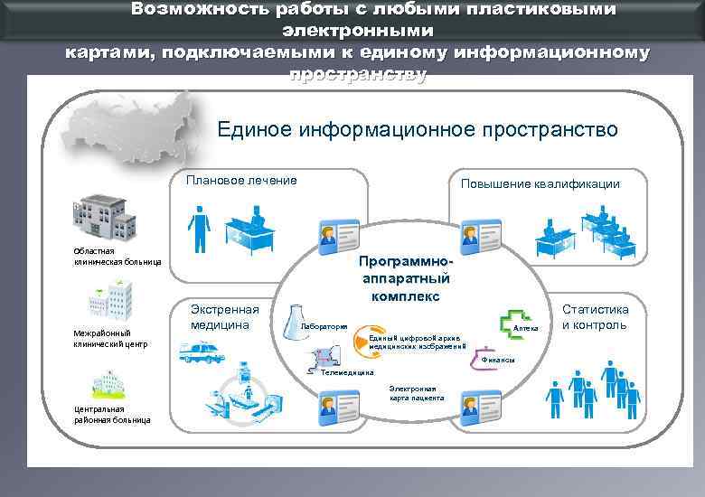 Возможность работы с любыми пластиковыми электронными картами, подключаемыми к единому информационному пространству Единое информационное