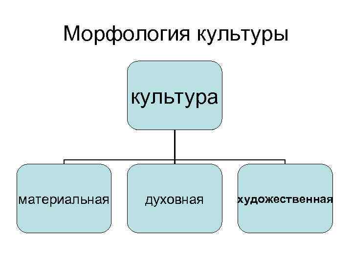 Морфология культуры культура материальная духовная художественная 
