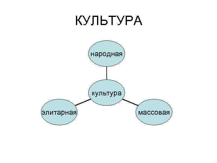 КУЛЬТУРА народная культура элитарная массовая 