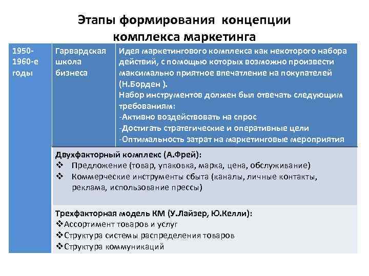 19501960 -е годы Этапы формирования концепции комплекса маркетинга Гарвардская школа бизнеса Идея маркетингового комплекса