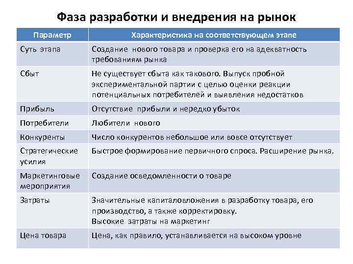 Фаза разработки и внедрения на рынок Параметр Характеристика на соответствующем этапе Суть этапа Создание