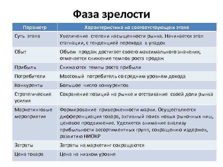 Фаза зрелости Параметр Характеристика на соответствующем этапе Суть этапа Увеличение степени насыщенности рынка. Начинается