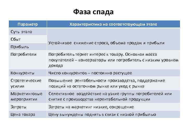 Фаза спада Параметр Характеристика на соответствующем этапе Суть этапа Сбыт Прибыль Устойчивое снижение спроса,