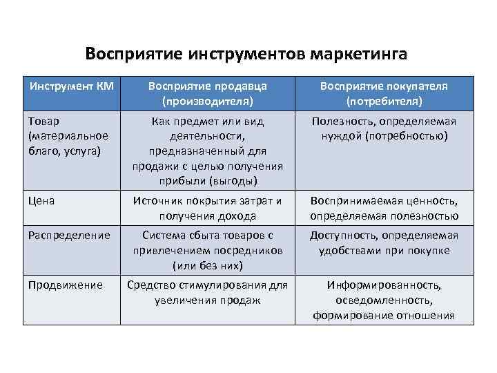 Восприятие инструментов маркетинга Инструмент КМ Восприятие продавца (производителя) Восприятие покупателя (потребителя) Товар (материальное благо,