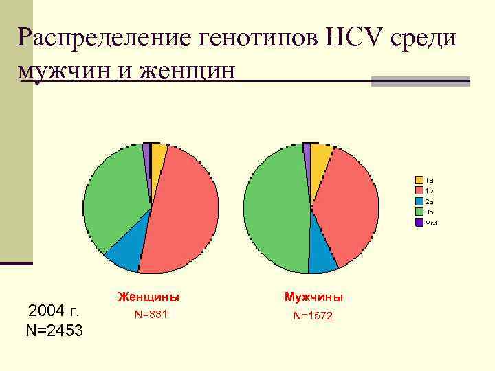 Распределение генотипов HCV среди мужчин и женщин 2004 г. N=2453 Женщины Мужчины N=881 N=1572