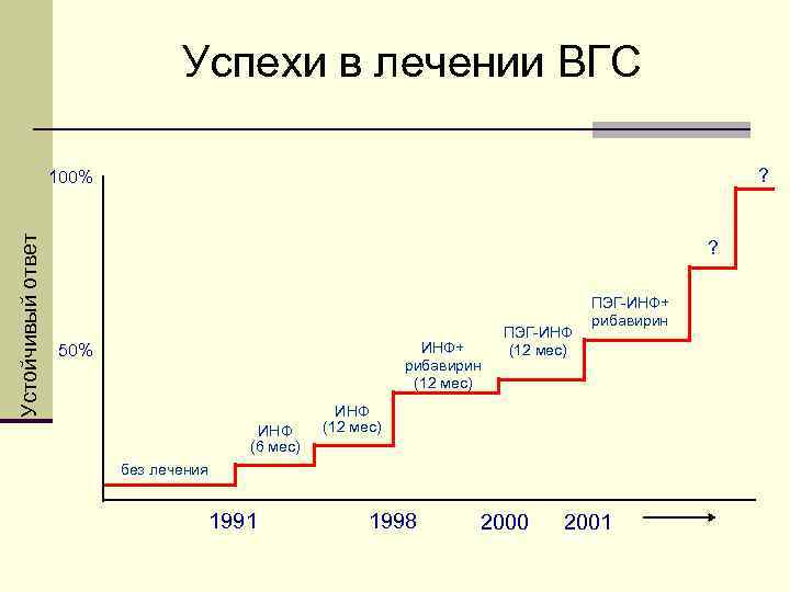 Успехи в лечении ВГС ? Устойчивый ответ 100% ? ИНФ+ рибавирин (12 мес) 50%
