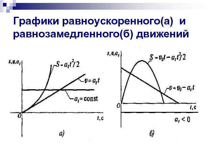 Графики равноускоренного(а) и равнозамедленного(б) движений 