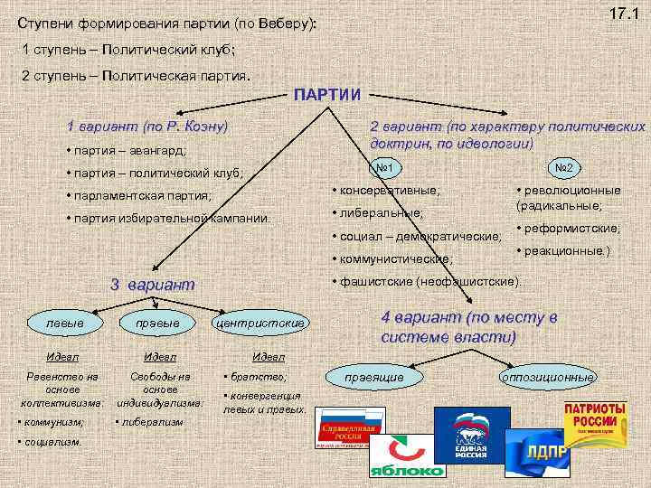 Развитие партии