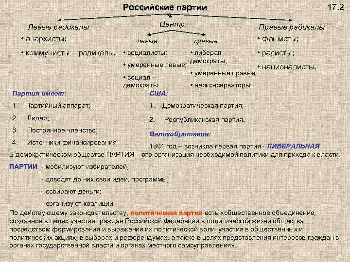 Умеренно левые. Виды партий левые правые центристы. Политические партии российских радикалов. Виды политических партий левые правые. Политические партии левые правые центр.