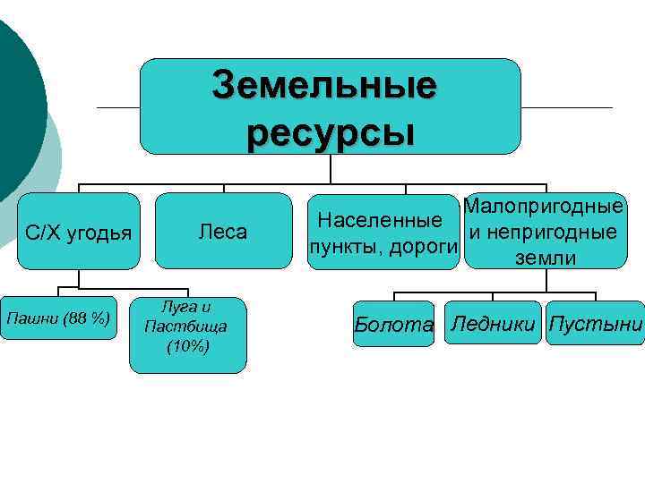 Земельные ресурсы С/Х угодья Пашни (88 %) Леса Луга и Пастбища (10%) Малопригодные Населенные
