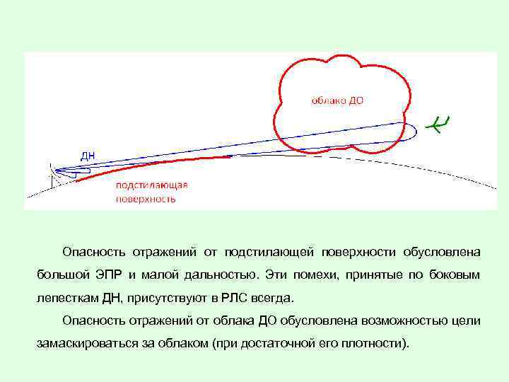 Опасность отражений от подстилающей поверхности обусловлена большой ЭПР и малой дальностью. Эти помехи, принятые