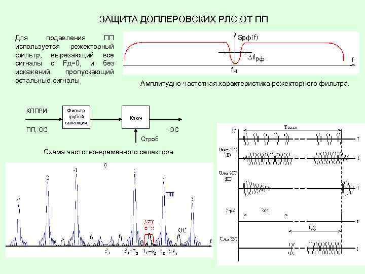 ЗАЩИТА ДОПЛЕРОВСКИХ РЛС ОТ ПП Для подавления ПП используется режекторный фильтр, вырезающий все сигналы