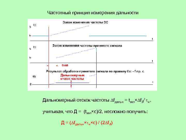Частотный принцип измерения дальности Дальномерный отскок частоты fдальн = tзап× fд/ и , учитывая,