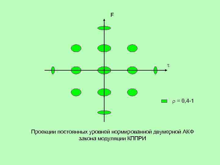 F = 0, 4 -1 Проекции постоянных уровней нормированной двумерной АКФ закона модуляции КППРИ