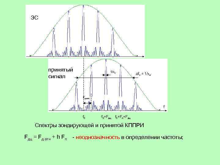 ЗС принятый сигнал 1/ c fc = 1/ и Fд отн f f 0+Fдц