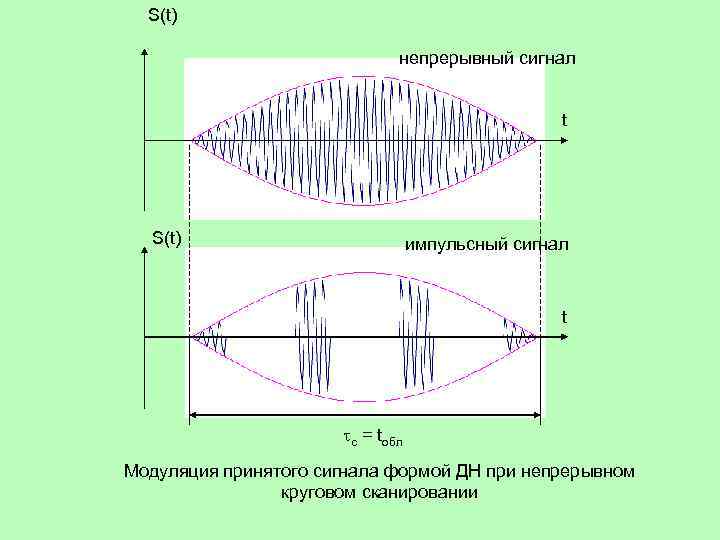S(t) непрерывный сигнал t S(t) импульсный сигнал t с = tобл Модуляция принятого сигнала