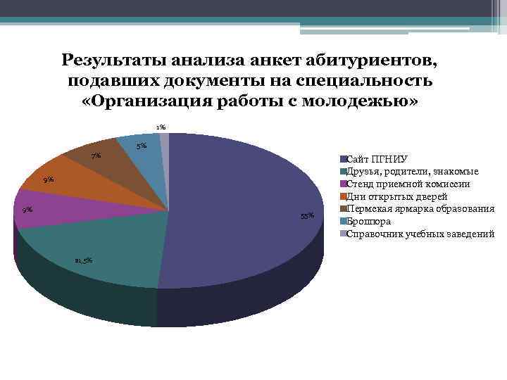 Результаты анализа анкет абитуриентов, подавших документы на специальность «Организация работы с молодежью» 1% 5%