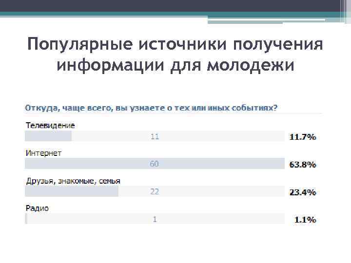 Популярные источники получения информации для молодежи 