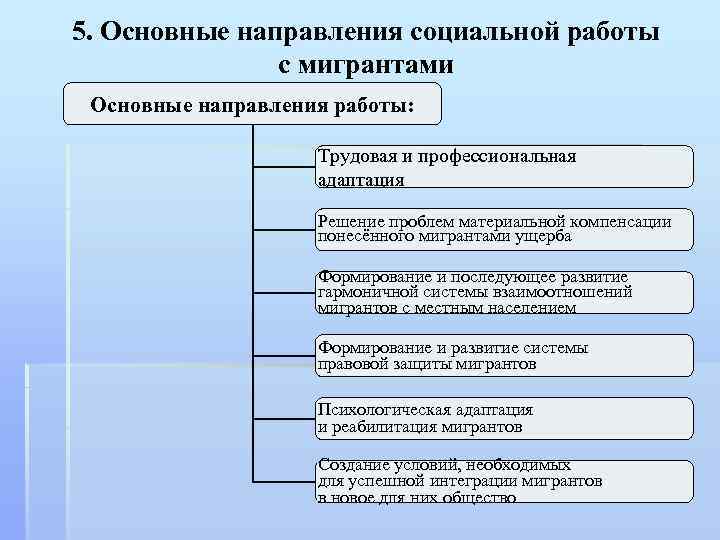 5. Основные направления социальной работы с мигрантами Основные направления работы: Трудовая и профессиональная адаптация