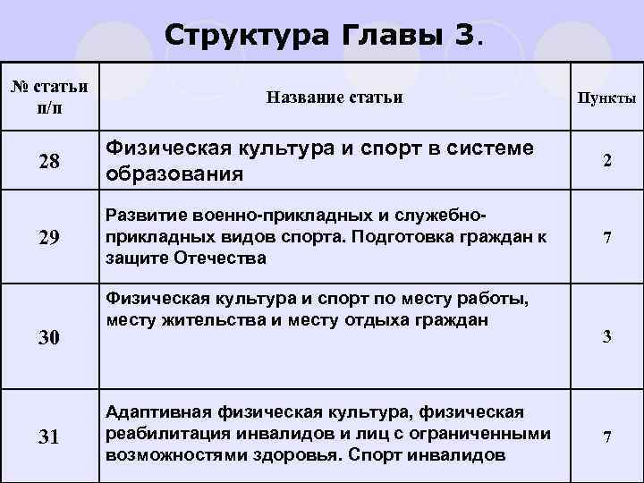 Структура Главы 3. № статьи п/п Название статьи Пункты 28 Физическая культура и спорт