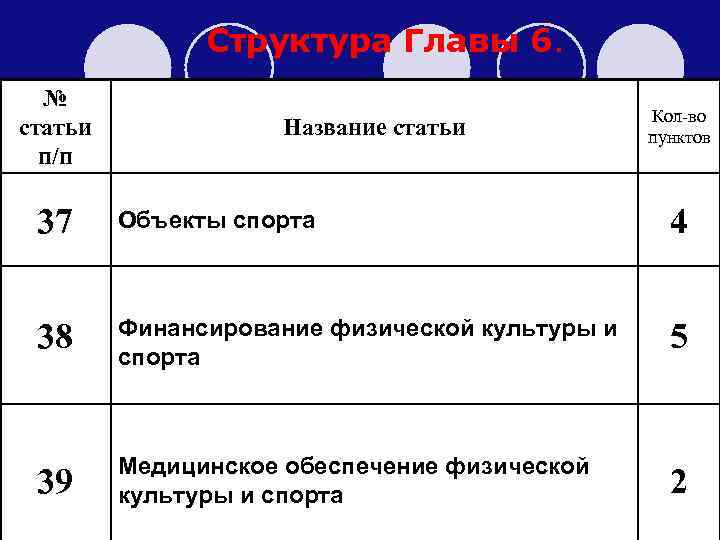  Структура Главы 6. № Кол-во статьи Название статьи пунктов п/п 37 Объекты спорта