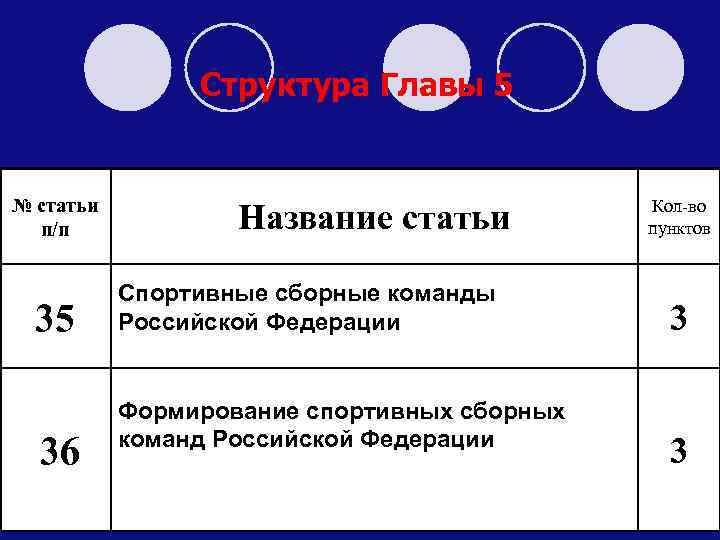  Структура Главы 5 № статьи Кол-во п/п Название статьи пунктов Спортивные сборные команды