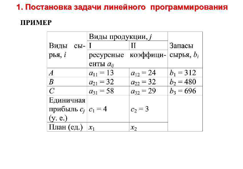 1. Постановка задачи линейного программирования 