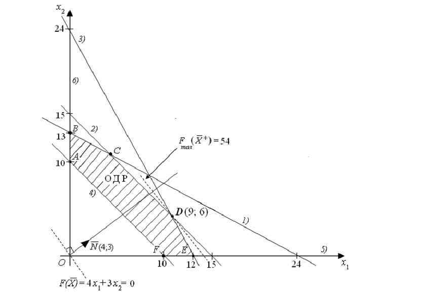 Геометрический метод задач линейного программирования. Геометрический способ решения. Алгоритм оптимального угла поворота сетки.