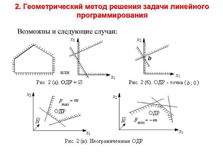 Геометрический метод задач линейного программирования