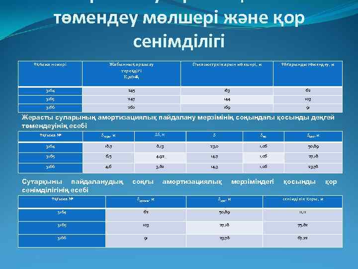төмендеу мөлшері және қор сенімділігі Ұңғыма номері Жабынның аршылу тереңдігі K 2 sn-P 1