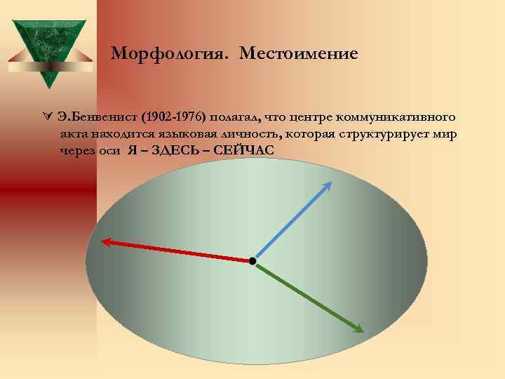 Морфология. Местоимение Э. Бенвенист (1902 -1976) полагал, что центре коммуникативного акта находится языковая личность,