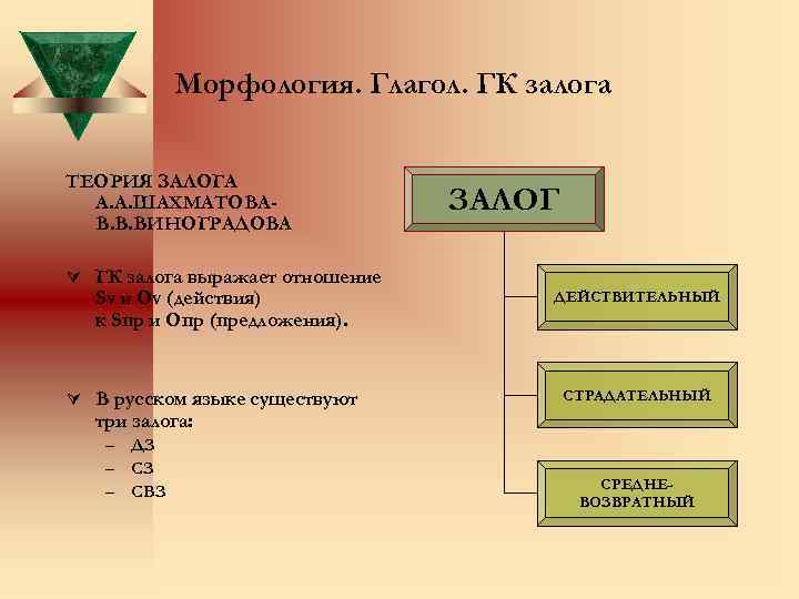 Морфология. Глагол. ГК залога ТЕОРИЯ ЗАЛОГА А. А. ШАХМАТОВАВ. В. ВИНОГРАДОВА ЗАЛОГ Ú ГК