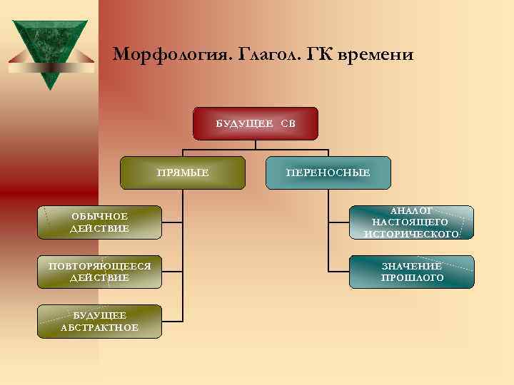 Морфология. Глагол. ГК времени БУДУЩЕЕ СВ ПРЯМЫЕ ПЕРЕНОСНЫЕ ОБЫЧНОЕ ДЕЙСТВИЕ АНАЛОГ НАСТОЯЩЕГО ИСТОРИЧЕСКОГО ПОВТОРЯЮЩЕЕСЯ