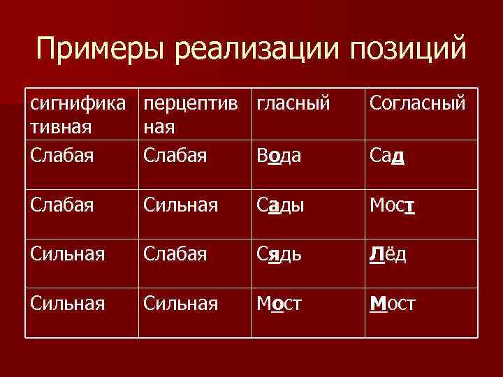 Примеры реализации позиций сигнифика перцептив гласный Согласный тивная Слабая Вода Сад Слабая Сильная Сады