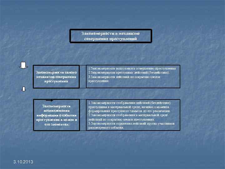 Закономерности в механизме совершения преступлений Закономерности самого механизма совершения преступления Закономерности возникновения информации о