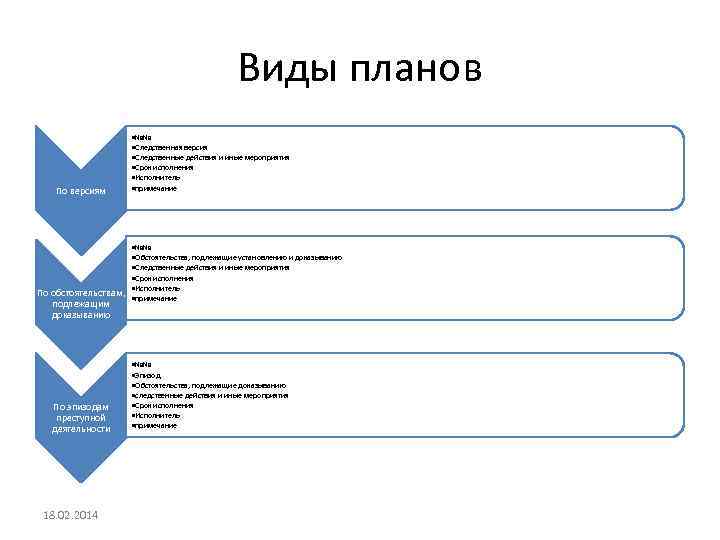 Виды планов По версиям • №№ • Следственная версия • Следственные действия и иные