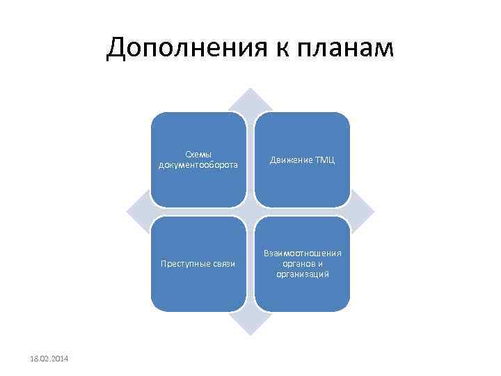 Дополнения к планам Схемы документооборота Преступные связи 18. 02. 2014 Движение ТМЦ Взаимоотношения органов