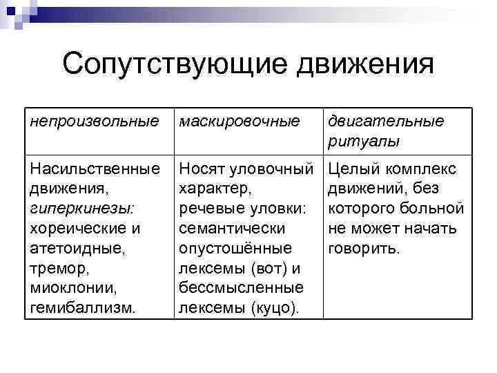 Сопутствующие движения непроизвольные маскировочные двигательные ритуалы Насильственные движения, гиперкинезы: хореические и атетоидные, тремор, миоклонии,