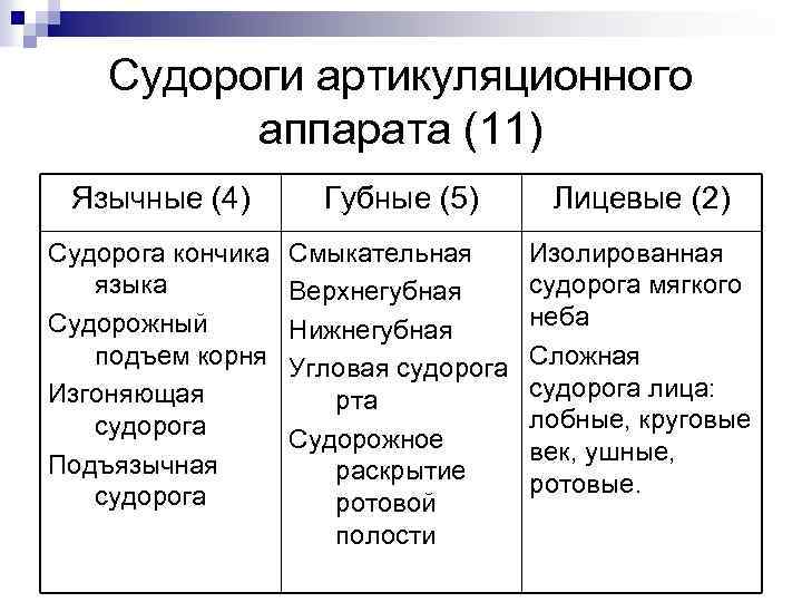 Судороги артикуляционного аппарата (11) Язычные (4) Губные (5) Лицевые (2) Судорога кончика языка Судорожный