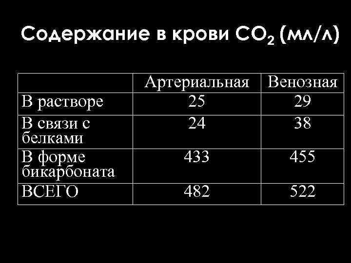 Содержание в крови СО 2 (мл/л) В растворе В связи с белками В форме